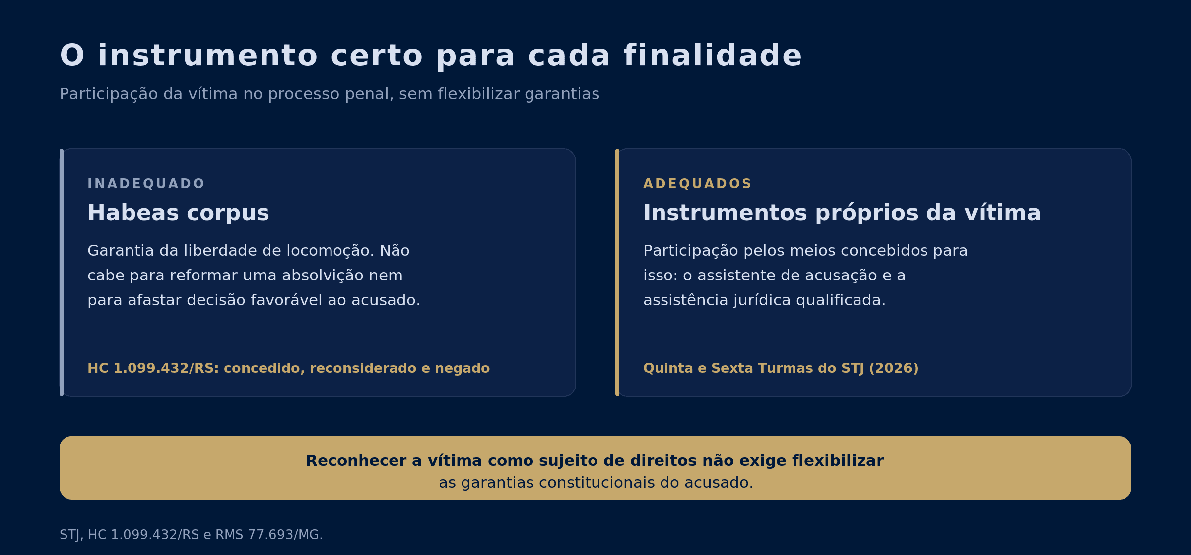 Painel contrastando o instrumento inadequado (habeas corpus, garantia da liberdade de locomoção, que não cabe para reformar uma absolvição, caso HC 1.099.432/RS) e os instrumentos adequados de participação da vítima (assistente de acusação e assistência jurídica qualificada, reconhecidos pela Quinta e Sexta Turmas do STJ), concluindo que reconhecer a vítima como sujeito de direitos não exige flexibilizar as garantias do acusado