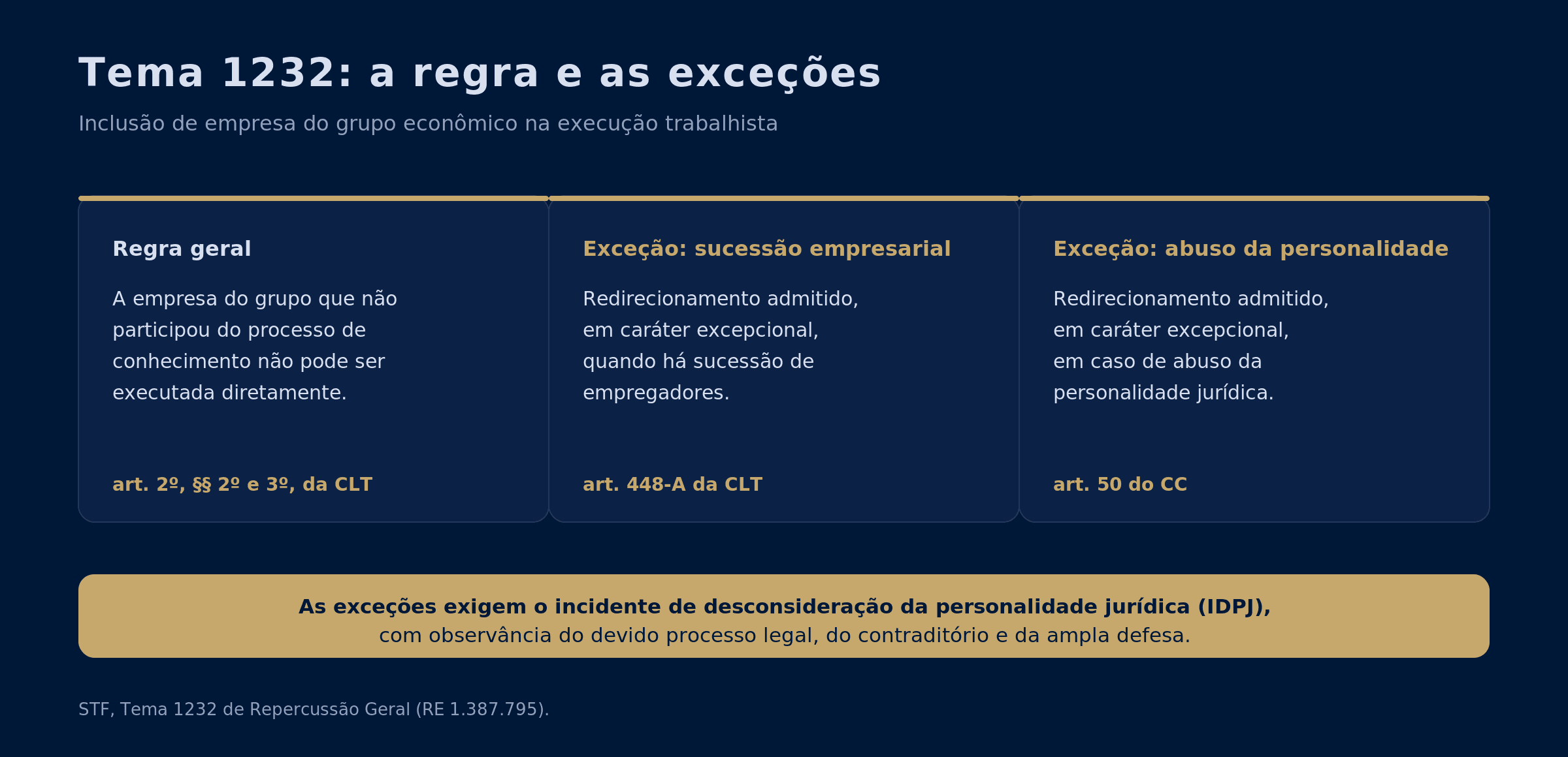Painel com a regra geral do Tema 1232 (a empresa do grupo que não participou do conhecimento não pode ser executada diretamente, art. 2º da CLT) e as duas exceções (sucessão empresarial, art. 448-A da CLT, e abuso da personalidade jurídica, art. 50 do Código Civil), que exigem o incidente de desconsideração da personalidade jurídica com devido processo legal